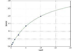 A typical standard curve (alpha 2 Antiplasmin ELISA Kit)