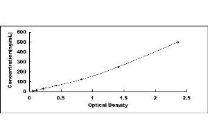 Typical standard curve (Laminin ELISA Kit)