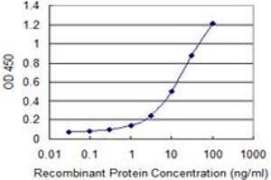 Detection limit for recombinant GST tagged GNA14 is 0. (GNa14 antibody  (AA 150-250))