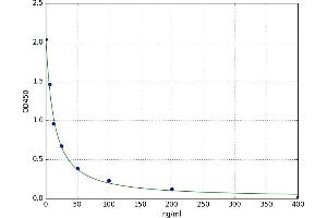 Pentosidine ELISA Kit