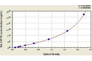 Typical Standard Curve (CSF1R ELISA Kit)