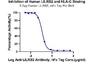 Serial dilutions of Anti-LILRB2 Antibody were added into Human HLA-G Complex Tetramer, His Tag : Human LILRB2, mFc Tag binding reactioins. (LILRB2 Protein (AA 22-458) (mFc Tag))