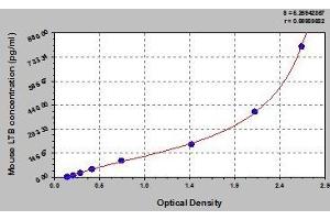 Typical standard curve (LTB ELISA Kit)