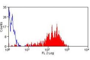 Flow Cytometry (FACS) image for anti-Selectin P (Granule Membrane Protein 140kDa, Antigen CD62) (SELP) antibody (PE) (ABIN316864) (P-Selectin antibody  (PE))