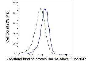 Validation of Oxysterol binding protein like 1A knockdown using flow cytometry.