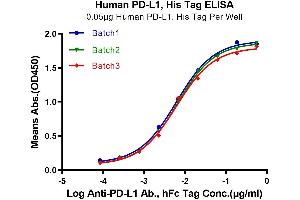 ELISA image for CD274 (PD-L1) (AA 19-238) protein (His tag) (ABIN7275429)