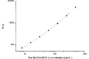 Typical standard curve (ENOS CLIA Kit)