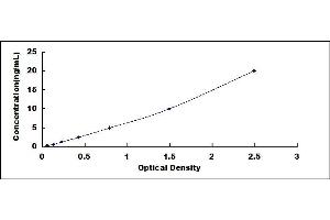 Typical standard curve (CRYbB2 ELISA Kit)