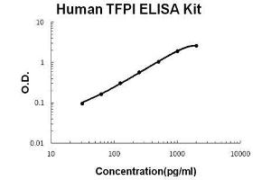 Human TFPI PicoKine ELISA Kit standard curve (TFPI ELISA Kit)