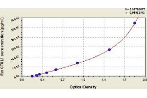 Typical Standard Curve (Cathepsin L ELISA Kit)