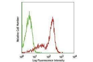 Flow Cytometry (FACS) image for anti-Dipeptidyl-Peptidase 4 (DPP4) antibody (ABIN2664453) (DPP4 antibody)