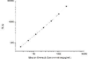 Typical standard curve (GZMA CLIA Kit)