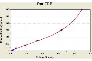 Diagramm of the ELISA kit to detect Rat FDPwith the optical density on the x-axis and the concentration on the y-axis.