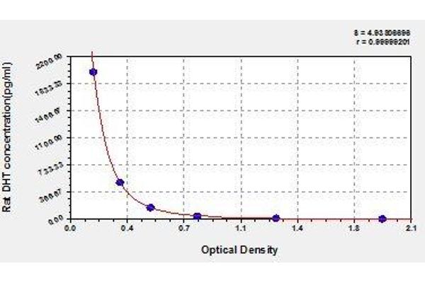 Dihydrotestosterone ELISA Kit