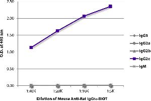 ELISA plate was coated with purified rat IgG1, IgG2a, IgG2b, IgG2c, and IgM. (Mouse anti-Rat IgG2c Antibody (Biotin))