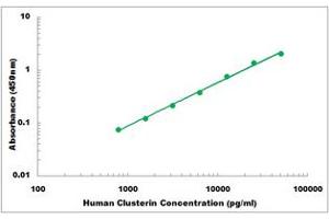 Representative Standard Curve (Clusterin ELISA Kit)