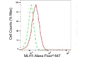 Flow cytometric analysis of MLH1 expression in HeLa cells using MLH1 antibody (ABIN7799499), 1:2,000).