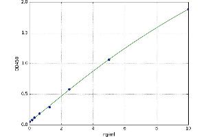 A typical standard curve