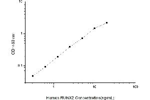Typical standard curve (RUNX2 ELISA Kit)