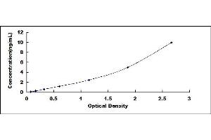 Typical standard curve (PMP22 ELISA Kit)