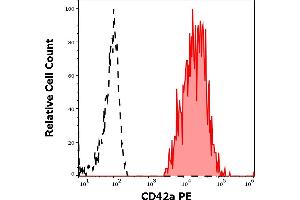 Separation of human thrombocytes (red-filled) from human neutrophil granulocytes (black-dashed) in flow cytometry analysis (surface staining) of human peripheral whole blood stained using anti-human CD42a (GR-P) PE antibody (10 μL reagent / 100 μL of peripheral whole blood). (CD42a antibody  (PE))