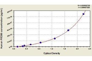 Typical standard curve (Peroxiredoxin 6 ELISA Kit)