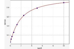 Typical standard curve (ITGA4 ELISA Kit)