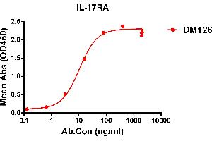 ELISA plate pre-coated by 1 μg/mL (100 μL/well) Human IL-17RA protein, His tagged protein ((ABIN6961154, ABIN7042337 and ABIN7042338)) can bind Rabbit anti-IL-17RA monoclonal antibody(clone: DM126) in a linear range of 0. (IL17RA antibody  (AA 33-320))