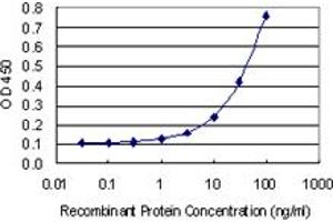 Detection limit for recombinant GST tagged TIAF1 is 1 ng/ml as a capture antibody. (TIAF1 antibody  (AA 1-115))