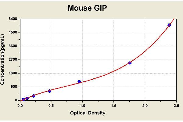 GIP ELISA Kit