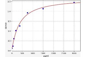Typical standard curve (CSF1R ELISA Kit)