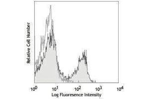 Flow Cytometry (FACS) image for anti-CD3 epsilon (CD3E) antibody (ABIN2665491) (CD3 epsilon antibody)