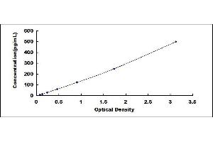 Typical standard curve (IFNA ELISA Kit)