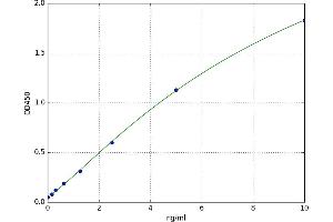 A typical standard curve (NAIP ELISA Kit)