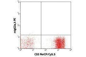 Flow Cytometry (FACS) image for anti-B and T Lymphocyte Associated (BTLA) antibody (PE) (ABIN2663269) (BTLA antibody  (PE))