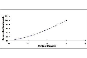 Typical standard curve (S100B ELISA Kit)