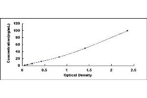 Typical standard curve (APOC3 ELISA Kit)