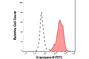 Separation of human CD3 negative Granzyme B positive lymphocytes (red-filled) from CD3 negative Granzyme B negative lymphocytes (black-dashed) in flow cytometry analysis (intracellular staining) of human peripheral whole blood stained using anti-human Granzyme B (CLB-GB11) FITC antibody (4 μL reagent / 100 μL of peripheral whole blood). (GZMB antibody  (FITC))