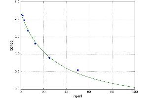 A typical standard curve (TTPAL ELISA Kit)