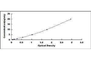 Typical standard curve (LRRC15 ELISA Kit)