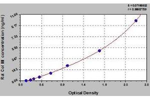 Typical standard curve