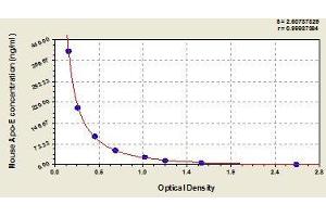 Typical standard curve (APOE ELISA Kit)