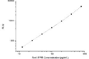 Typical standard curve (Leptin Receptor CLIA Kit)