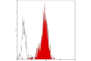 Flow Cytometry (FACS) image for anti-CD33 (CD33) antibody (PE) (ABIN2144855) (CD33 antibody  (PE))