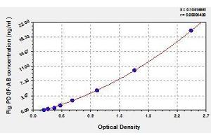Typical standard curve (PDGF-AB Heterodimer ELISA Kit)