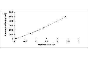 Typical standard curve (Angiostatin ELISA Kit)