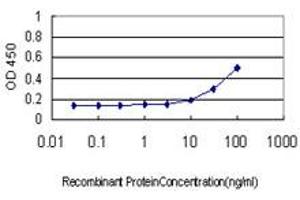 Detection limit for recombinant GST tagged DNAJA2 is approximately 3ng/ml as a capture antibody. (DNAJA2 antibody  (AA 1-412))