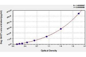 Typical Standard Curve (Gastrin ELISA Kit)
