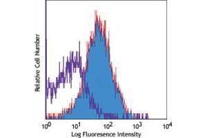 Image no. 1 for anti-Interleukin 18 Receptor 1 (IL18R1) antibody (ABIN205365) (IL18R1 antibody)