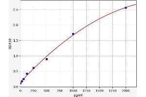 Typical standard curve (BTG3 ELISA Kit)